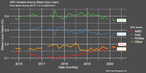 Thumbnail for post: Linux usage on Steam reaches all-time high in May 2023
