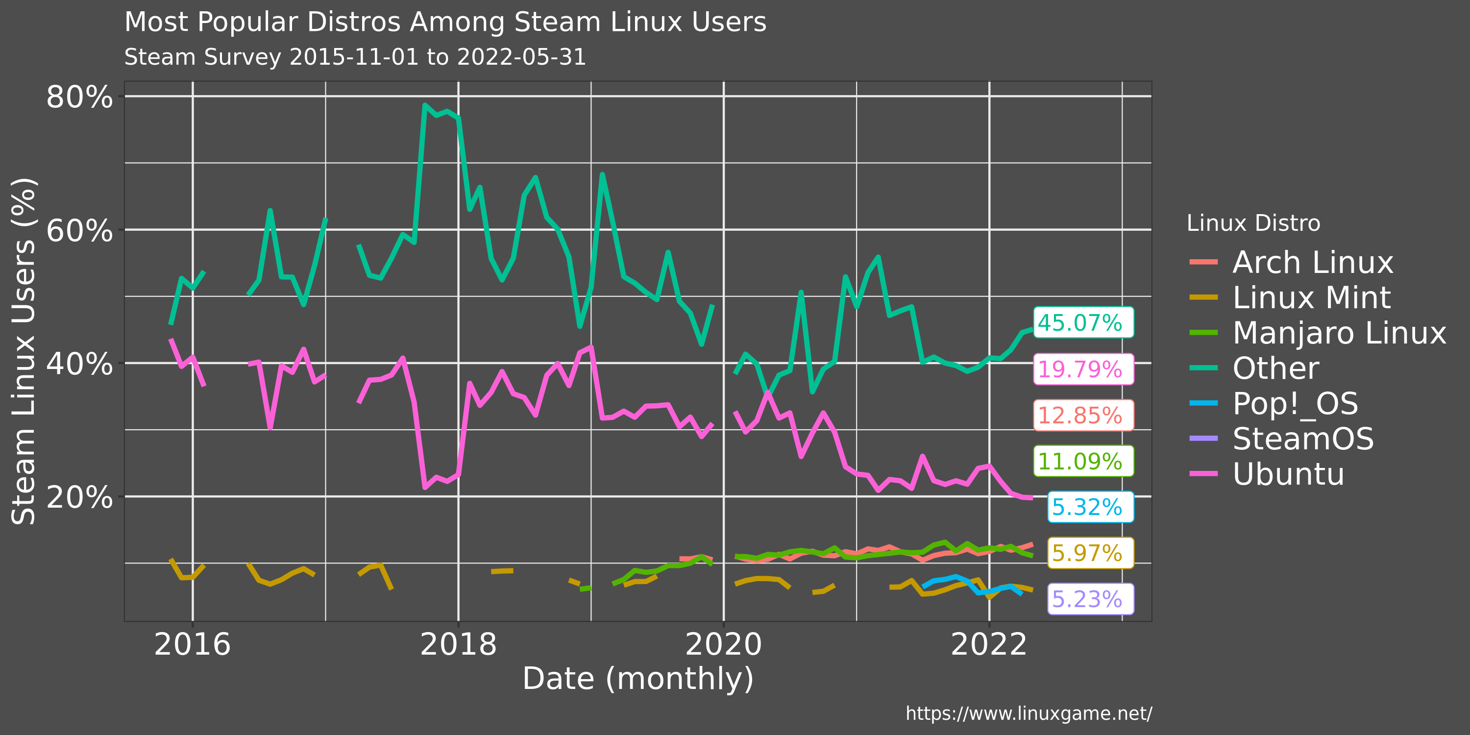 Steam hardware survey for May shows early signs of SteamOS and Steam Decks  - LinuxGameNetwork