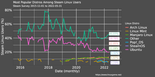 Thumbnail for post: Steam hardware survey for May shows early signs of SteamOS and Steam Decks